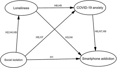 The impact of social isolation on smartphone addiction among college students: the multiple mediating effects of loneliness and COVID-19 anxiety